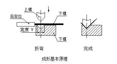 钣金加工中数控折弯加工零件范围及加工精度参数的详细解答-泉州学义高技能人才培训有限公司