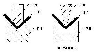 钣金加工中数控折弯加工零件范围及加工精度参数的详细解答-泉州学义高技能人才培训有限公司